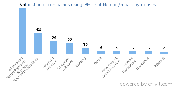Companies using IBM Tivoli Netcool/Impact - Distribution by industry