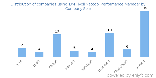 Companies using IBM Tivoli Netcool Performance Manager, by size (number of employees)