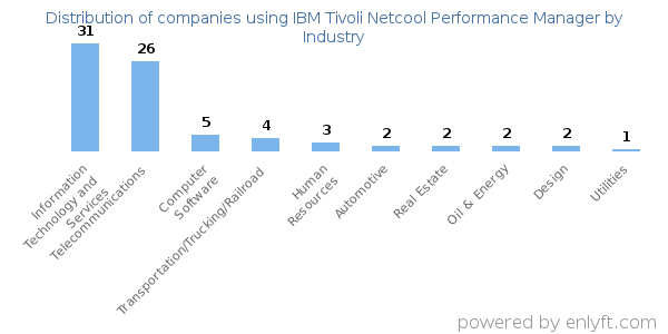 Companies using IBM Tivoli Netcool Performance Manager - Distribution by industry