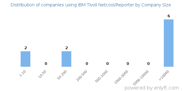 Companies using IBM Tivoli Netcool/Reporter, by size (number of employees)
