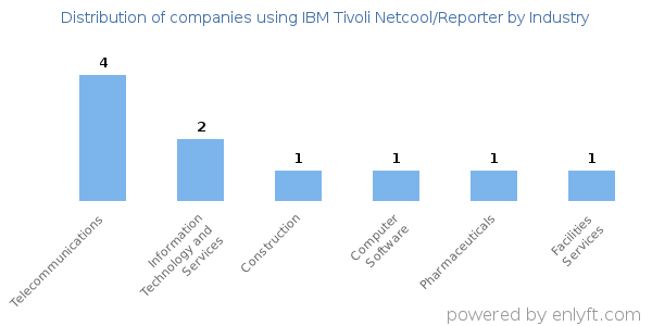 Companies using IBM Tivoli Netcool/Reporter - Distribution by industry
