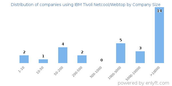 Companies using IBM Tivoli Netcool/Webtop, by size (number of employees)