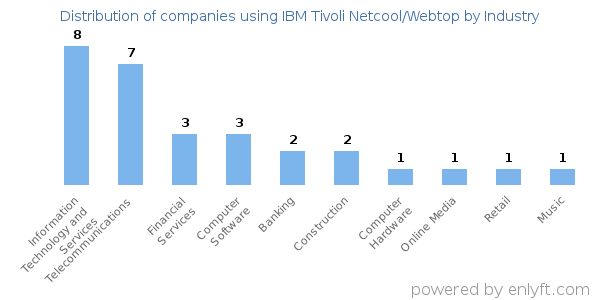 Companies using IBM Tivoli Netcool/Webtop - Distribution by industry