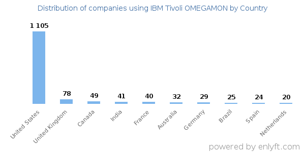 IBM Tivoli OMEGAMON customers by country