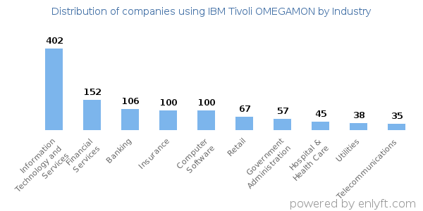 Companies using IBM Tivoli OMEGAMON - Distribution by industry