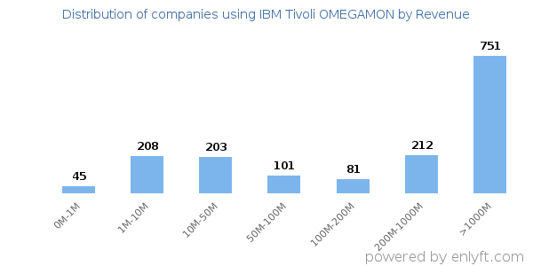 IBM Tivoli OMEGAMON clients - distribution by company revenue
