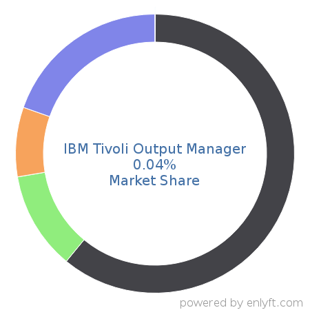 IBM Tivoli Output Manager market share in Reporting Software is about 0.04%