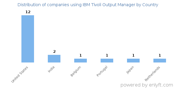 IBM Tivoli Output Manager customers by country
