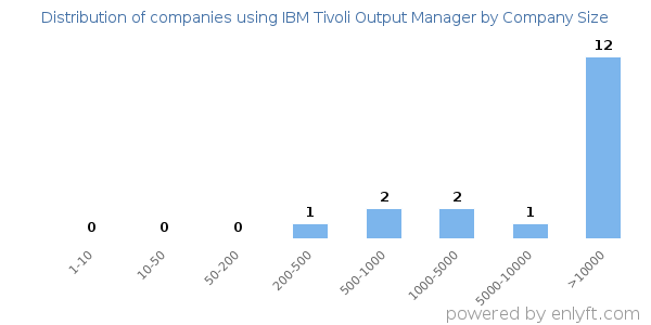 Companies using IBM Tivoli Output Manager, by size (number of employees)