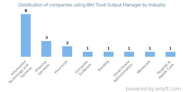 Companies using IBM Tivoli Output Manager - Distribution by industry