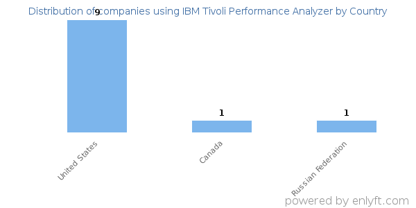 IBM Tivoli Performance Analyzer customers by country