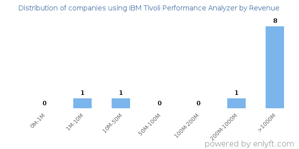 IBM Tivoli Performance Analyzer clients - distribution by company revenue