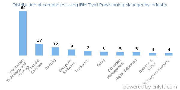 Companies using IBM Tivoli Provisioning Manager - Distribution by industry
