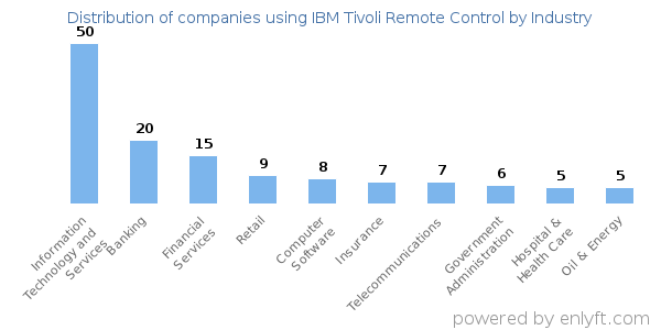 Companies using IBM Tivoli Remote Control - Distribution by industry
