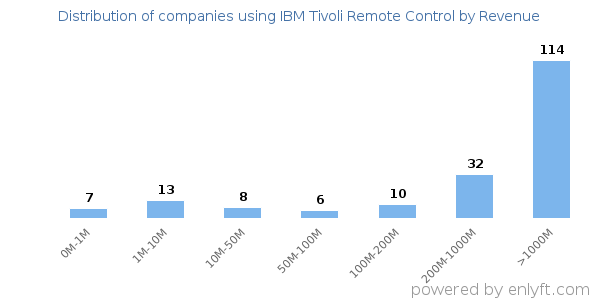 IBM Tivoli Remote Control clients - distribution by company revenue