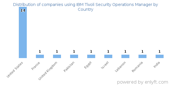 IBM Tivoli Security Operations Manager customers by country
