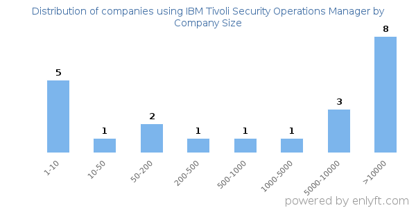 Companies using IBM Tivoli Security Operations Manager, by size (number of employees)