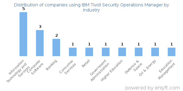 Companies using IBM Tivoli Security Operations Manager - Distribution by industry