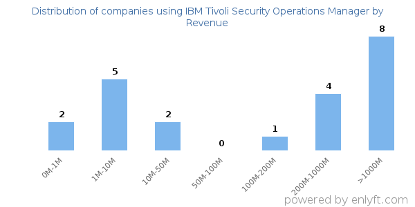 IBM Tivoli Security Operations Manager clients - distribution by company revenue