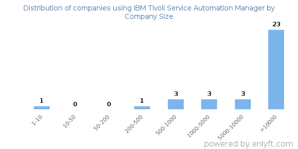 Companies using IBM Tivoli Service Automation Manager, by size (number of employees)
