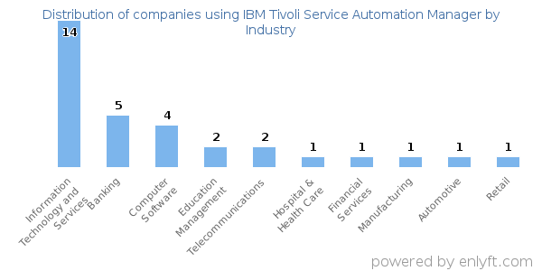 Companies using IBM Tivoli Service Automation Manager - Distribution by industry