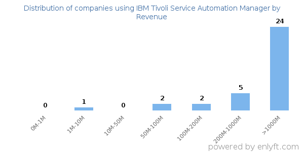 IBM Tivoli Service Automation Manager clients - distribution by company revenue
