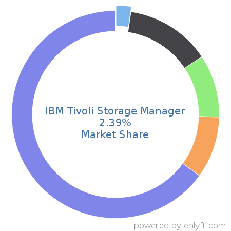 IBM Tivoli Storage Manager market share in Data Storage Management is about 4.47%