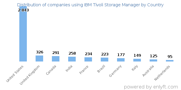 IBM Tivoli Storage Manager customers by country