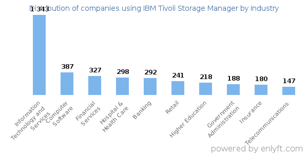 Companies using IBM Tivoli Storage Manager - Distribution by industry
