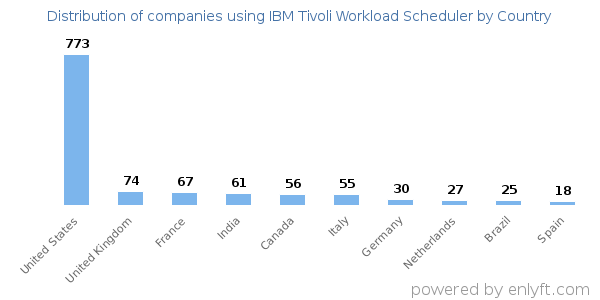 IBM Tivoli Workload Scheduler customers by country