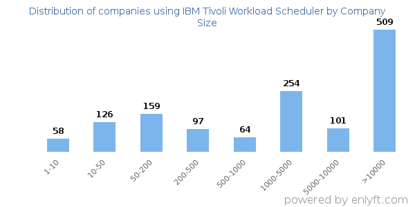Companies using IBM Tivoli Workload Scheduler, by size (number of employees)