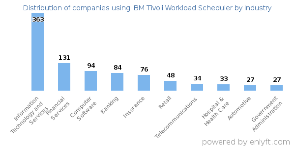 Companies using IBM Tivoli Workload Scheduler - Distribution by industry