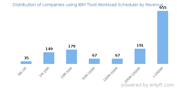 IBM Tivoli Workload Scheduler clients - distribution by company revenue
