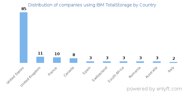 IBM TotalStorage customers by country