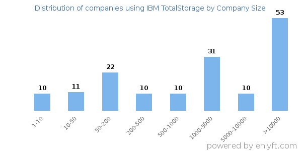 Companies using IBM TotalStorage, by size (number of employees)