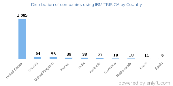 IBM TRIRIGA customers by country