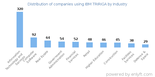 Companies using IBM TRIRIGA - Distribution by industry