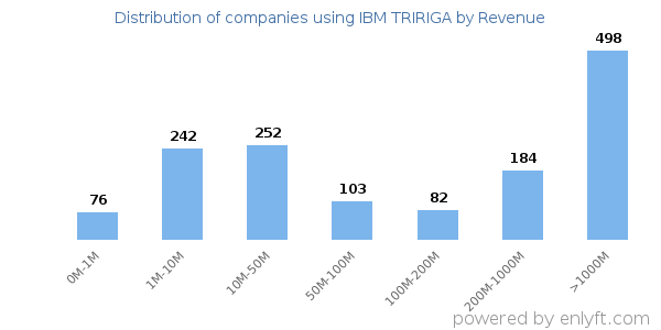 IBM TRIRIGA clients - distribution by company revenue