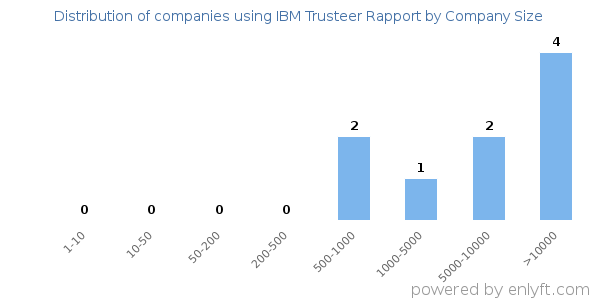 Companies using IBM Trusteer Rapport, by size (number of employees)