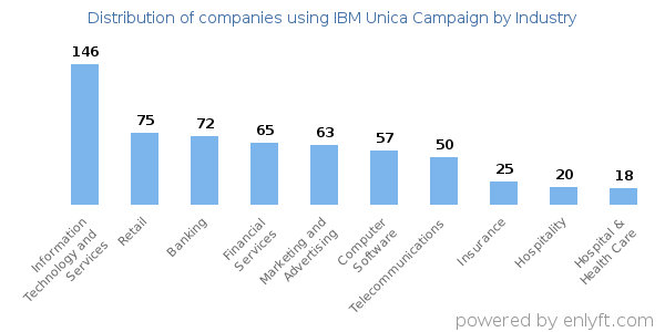Companies using IBM Unica Campaign - Distribution by industry