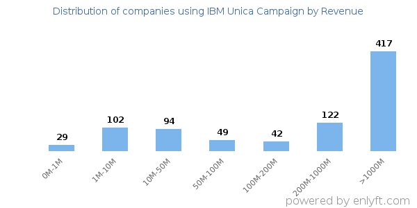 IBM Unica Campaign clients - distribution by company revenue
