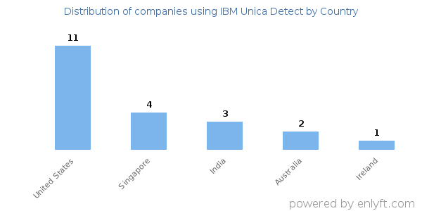 IBM Unica Detect customers by country