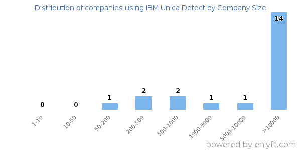 Companies using IBM Unica Detect, by size (number of employees)