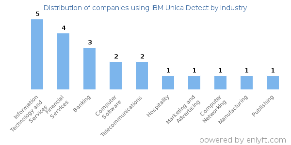 Companies using IBM Unica Detect - Distribution by industry