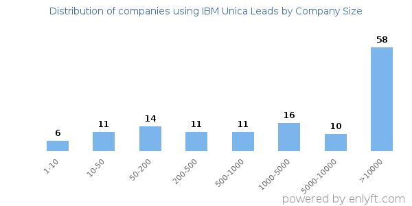 Companies using IBM Unica Leads, by size (number of employees)