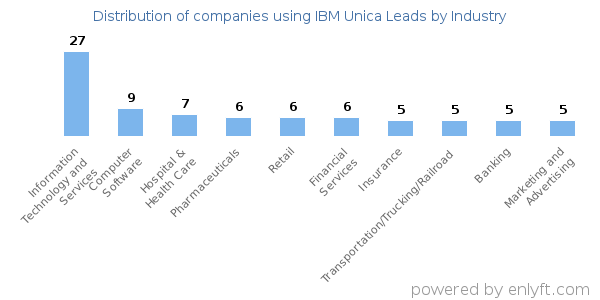 Companies using IBM Unica Leads - Distribution by industry