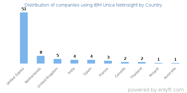 IBM Unica NetInsight customers by country