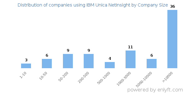 Companies using IBM Unica NetInsight, by size (number of employees)