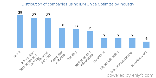 Companies using IBM Unica Optimize - Distribution by industry