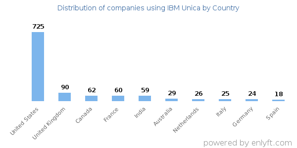IBM Unica customers by country